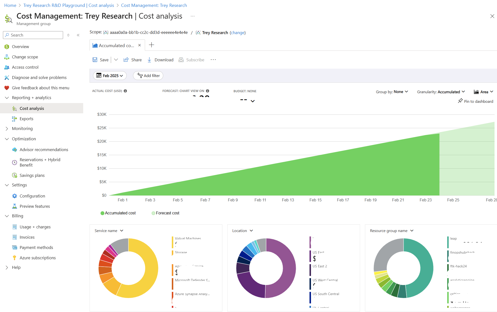 Before and after bar chart showing Azure monthly cost by category, with before total of $4,247 and after total of $1,150