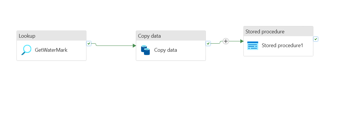 Azure Data Factory pipeline canvas showing the Lookup (GetWatermark) β Copy Data β Stored Procedure watermark pattern