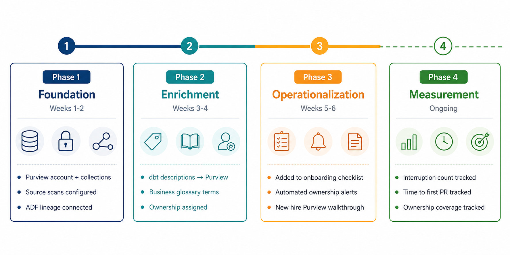 Configuration Phases Timeline