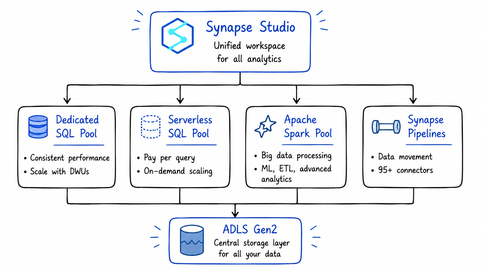 Azure Synapse Analytics architecture showing four core components: Dedicated SQL Pool, Serverless SQL Pool, Apache Spark Pool, and Synapse Pipelines β all connected to ADLS Gen2 storage and accessible via Synapse Studio